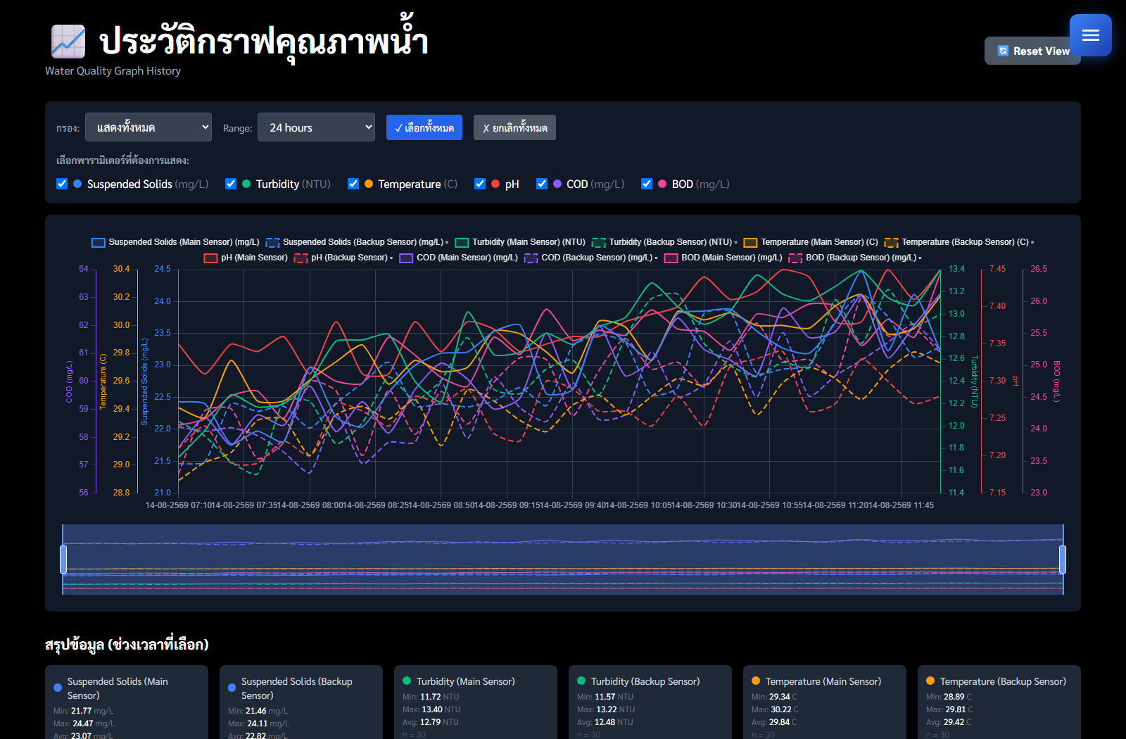 หน้ากราฟย้อนหลัง พร้อมแถบควบคุม กราฟ แถบเลื่อน และสรุปข้อมูล
